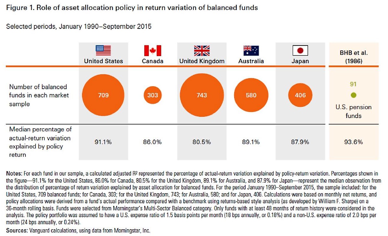 Rol van asset allocation policy in return variation of balanced funds